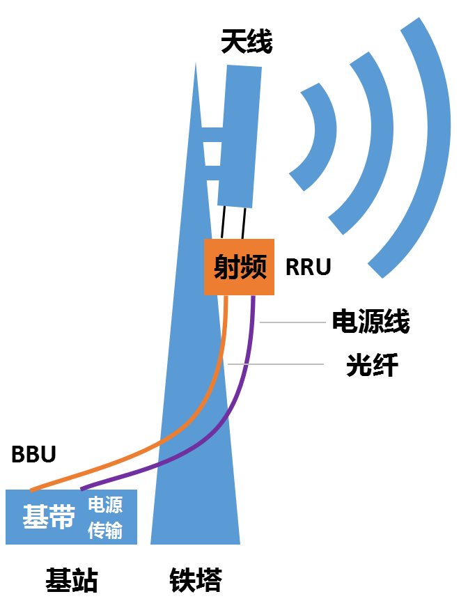 一文看懂rru基站辐射的万恶之源