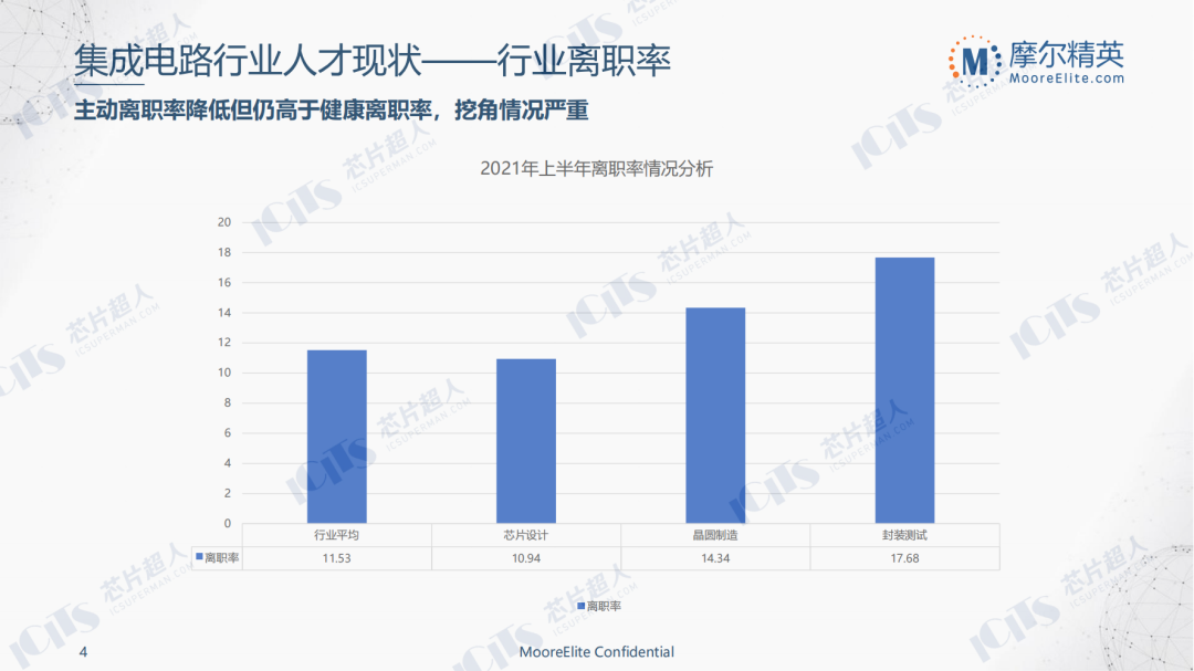 摩尔精英做了一个2021年上半年离职率的情况分析,竖状图表显示,按照