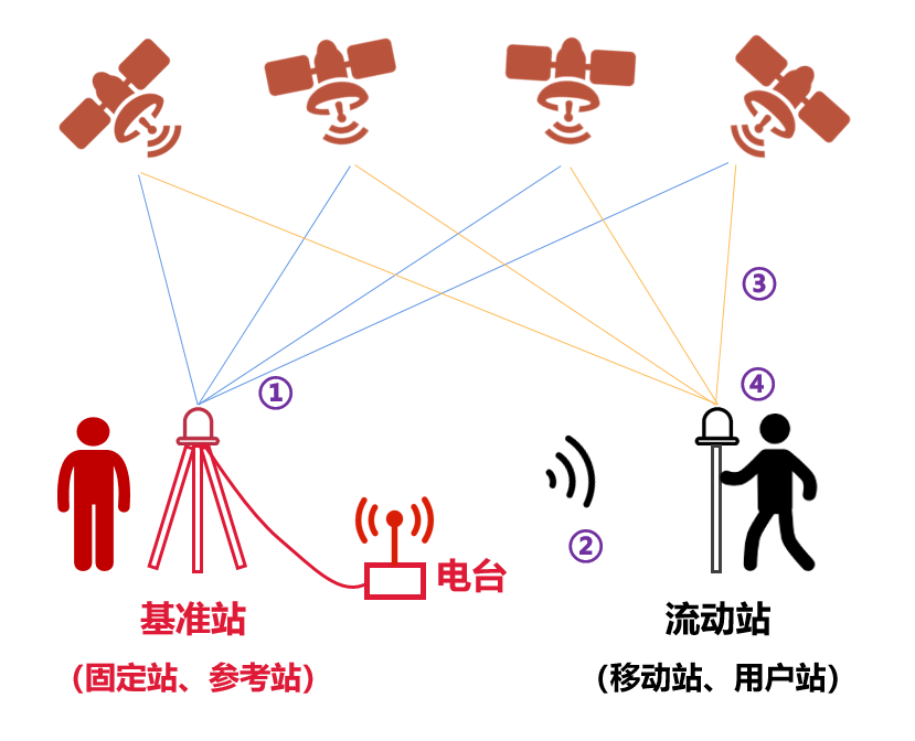 实时动态RTK的工作原理