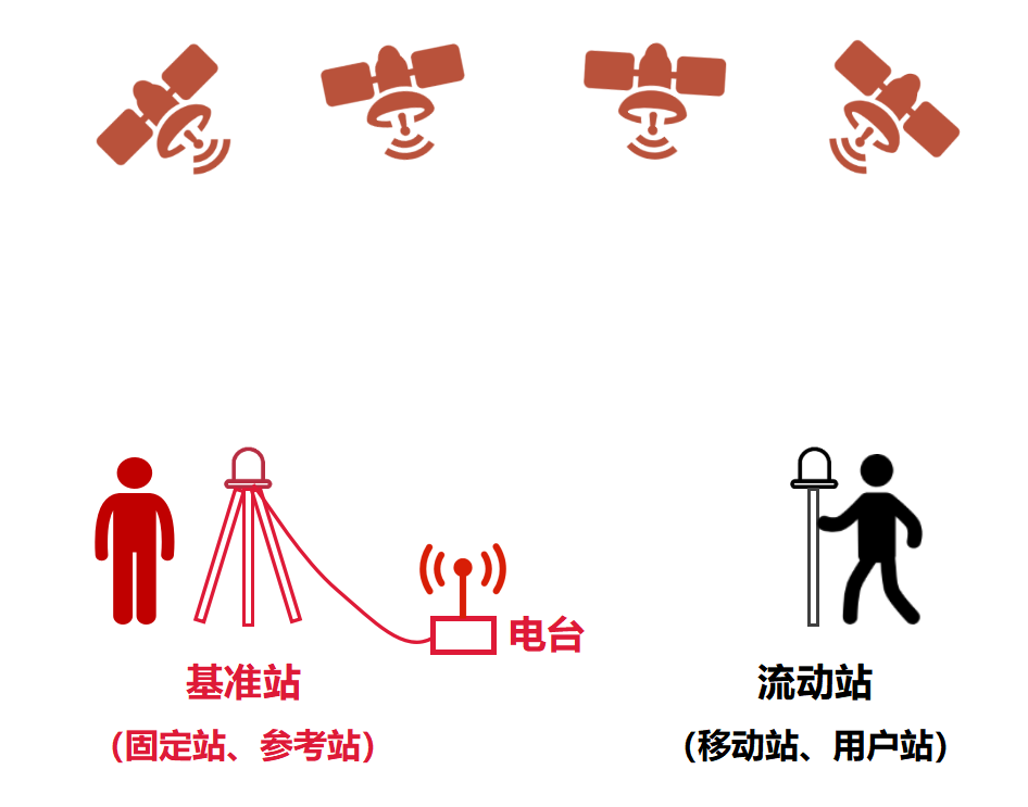 实时动态RTK的工作原理