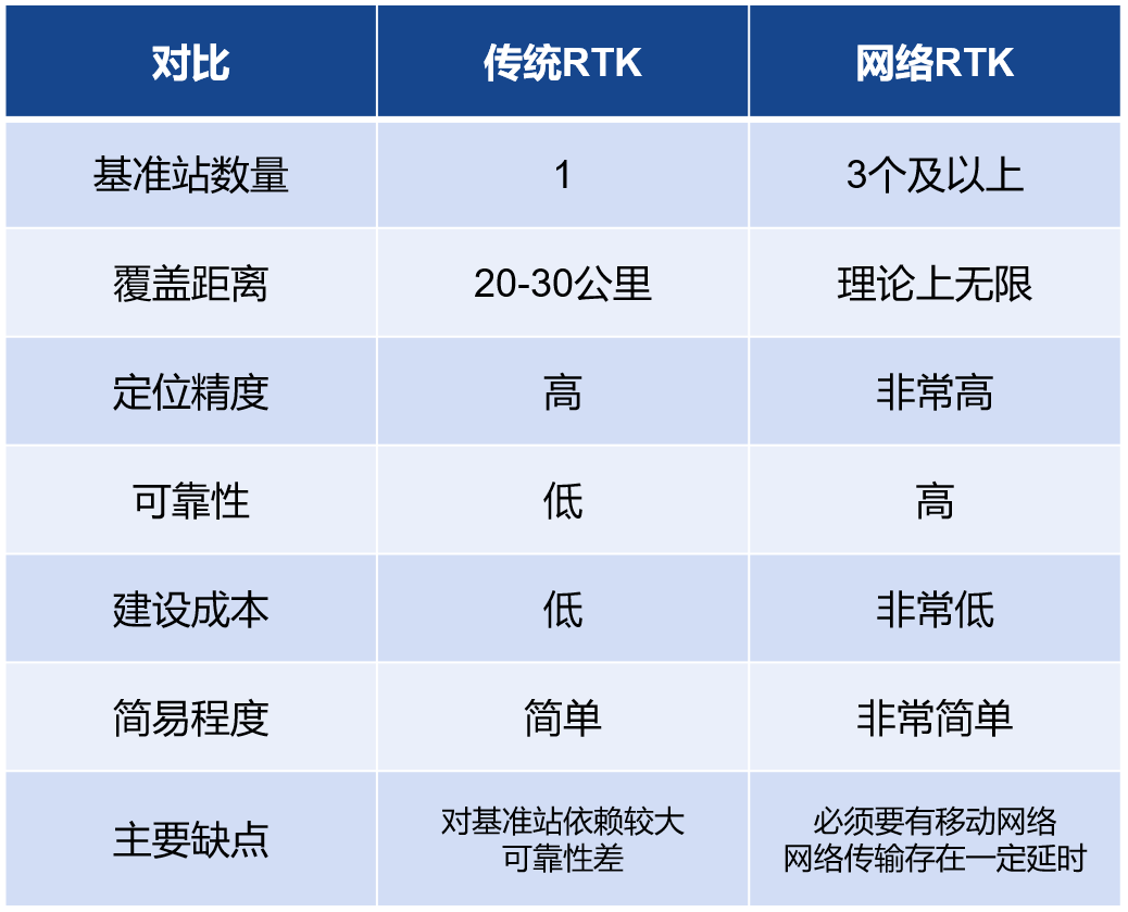 网络RTK和传统RTK的区别