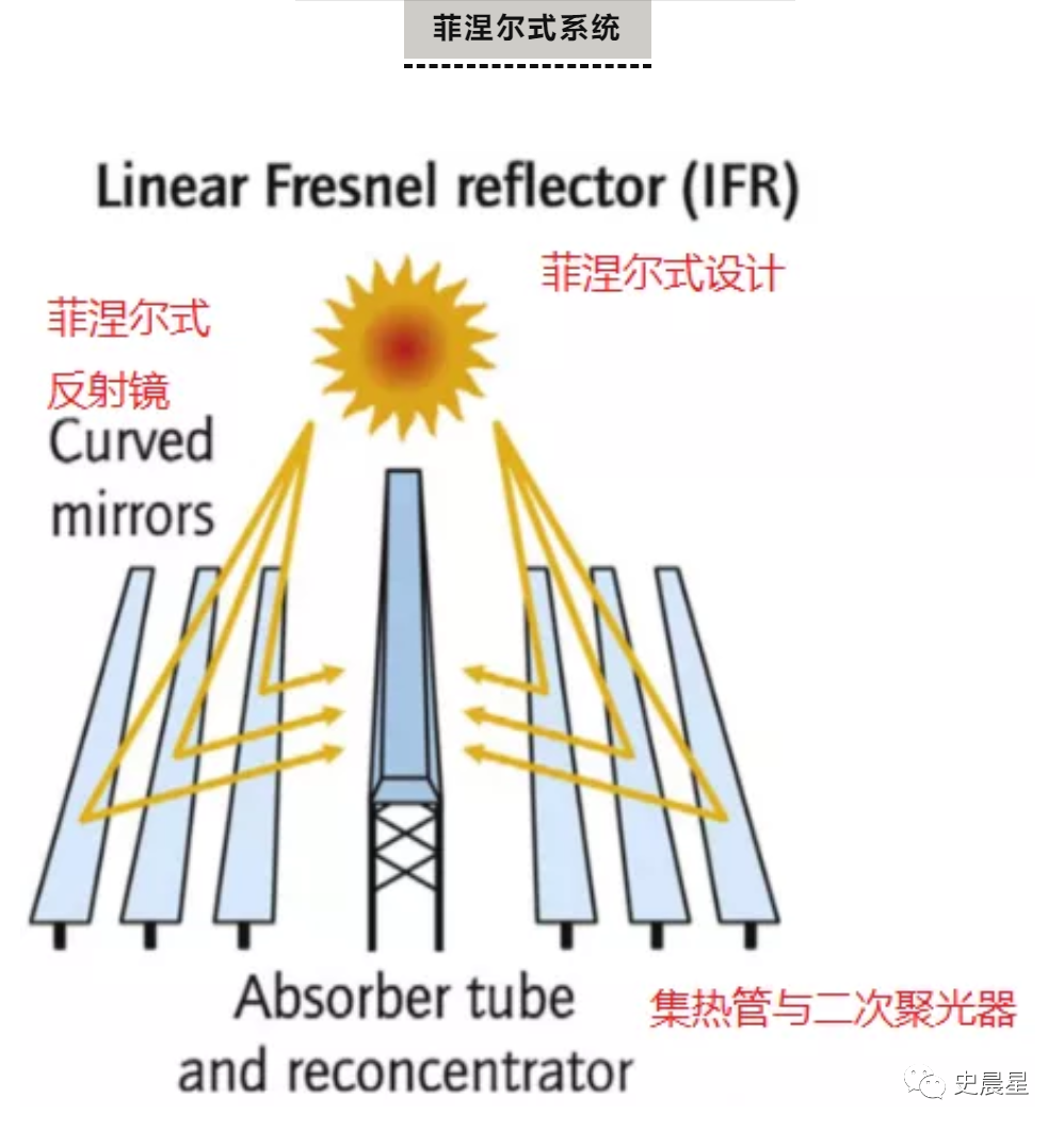 市场:聚光太阳能热发电 csp光热全名聚光太阳能热发电csp