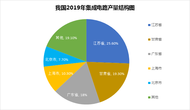 政策丨广东砸下4000亿，确定半导体产业未来五年规划及核心