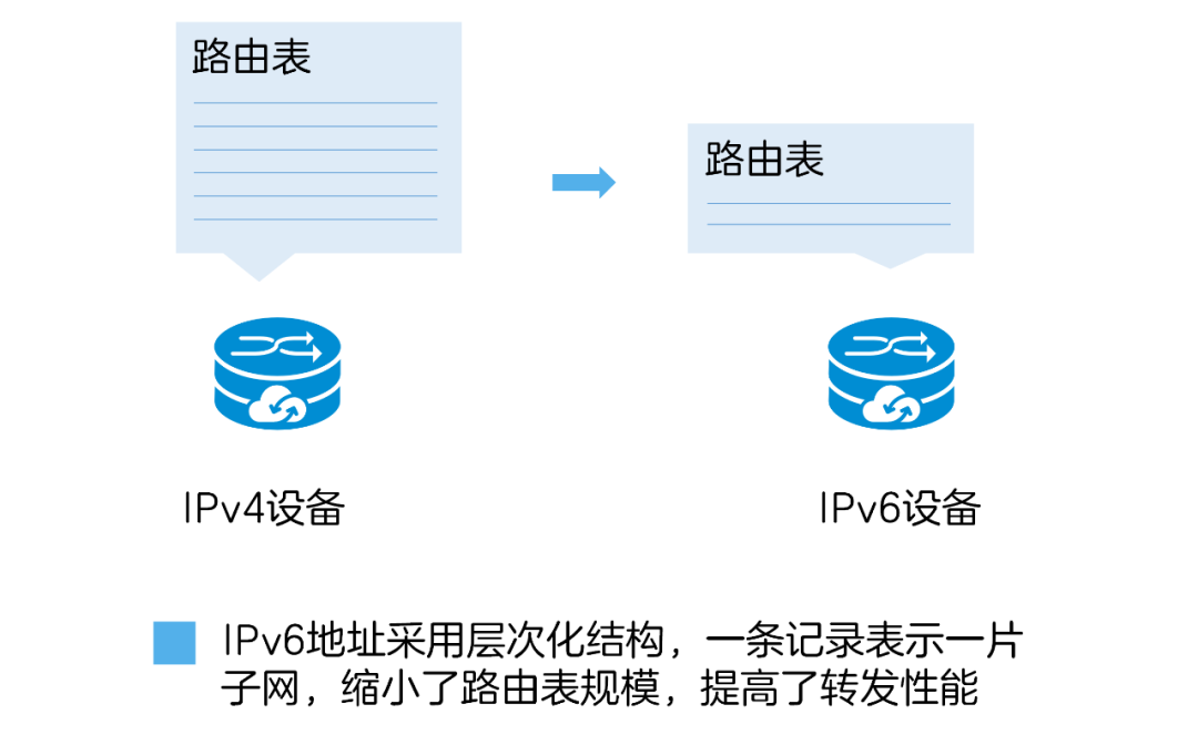 IPv6优势之更小的路由表