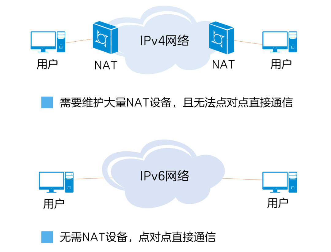 IPv6优势之更简单的网络